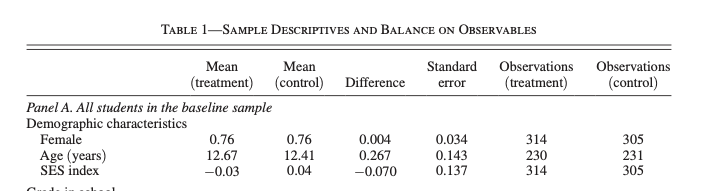 Balance Table from Muralidharan, Singh and Ganimian (2019)