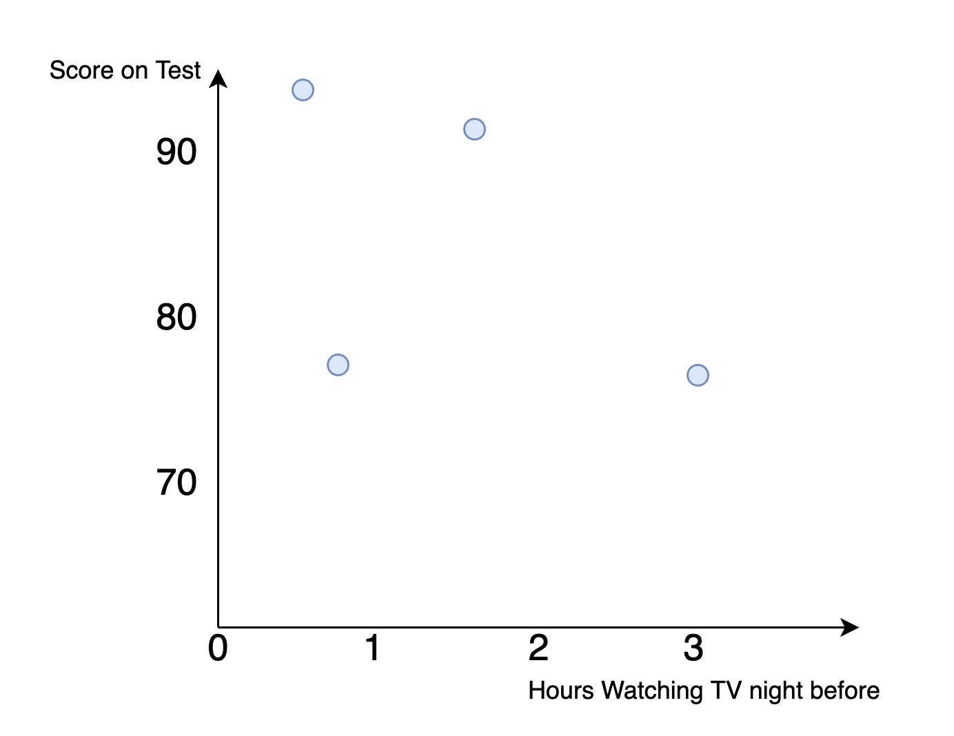 Hypothetical Dataset: Finding the Best Fit Line