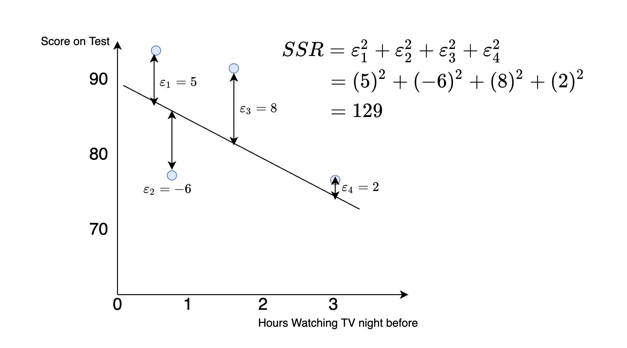 Hypothetical Dataset: Finding the Best Fit Line