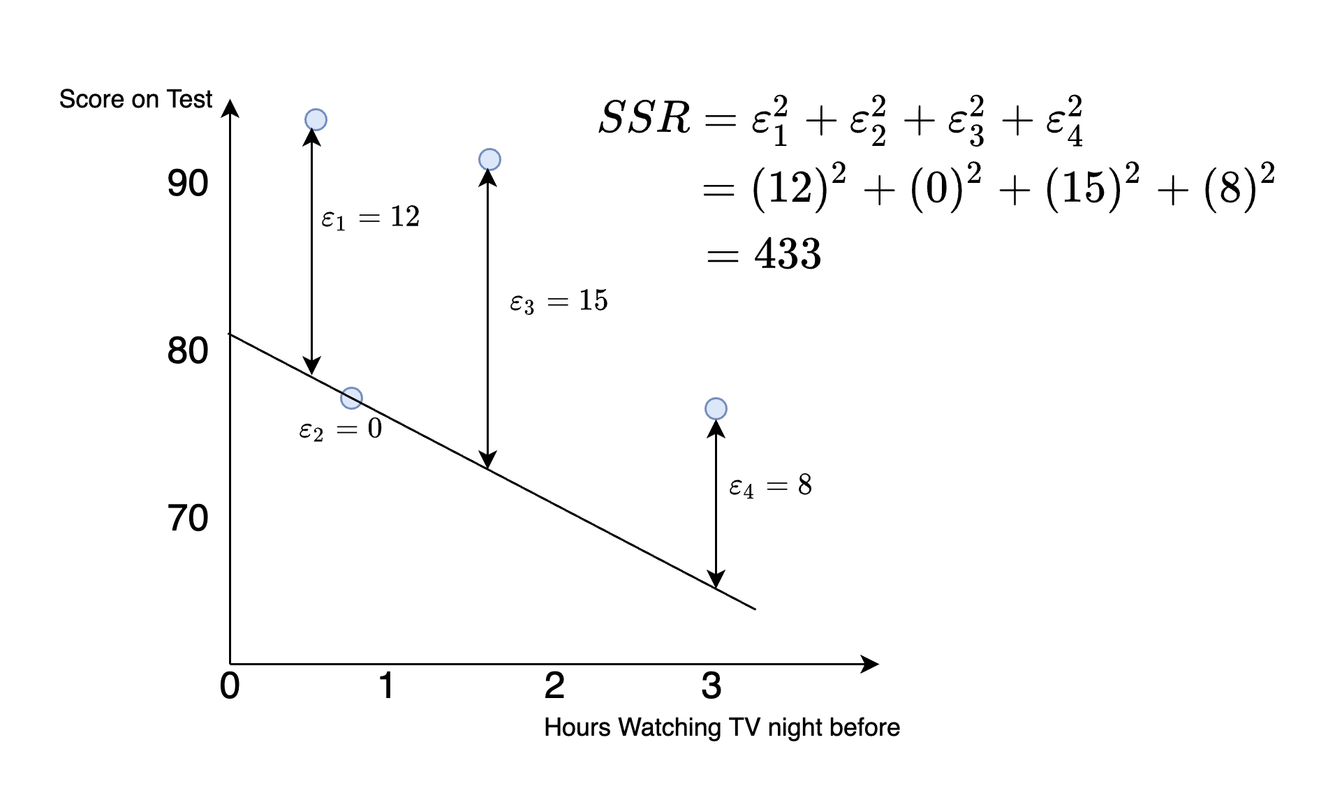 Hypothetical Dataset: Finding the Best Fit Line