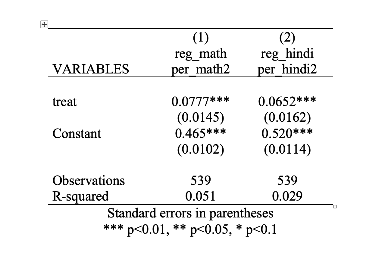 Regression Table