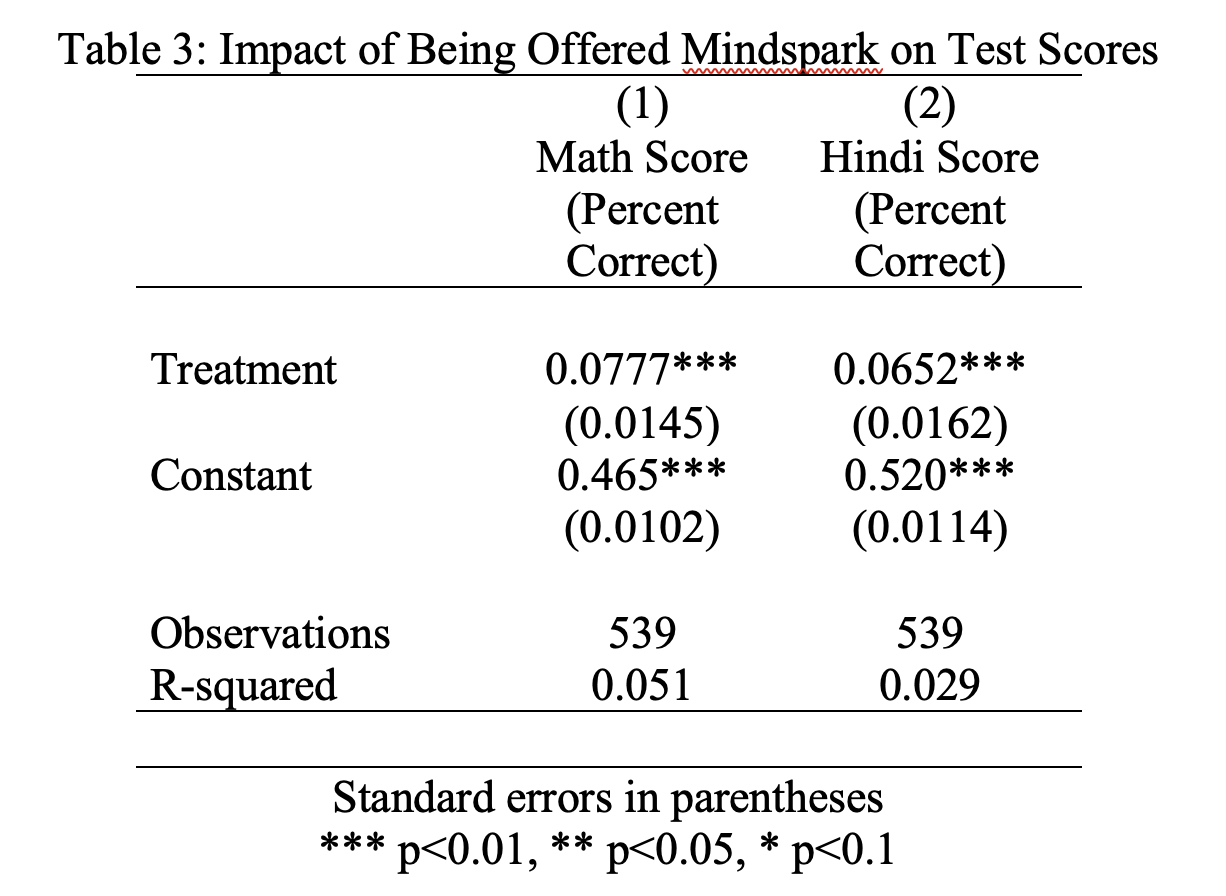 Final Regression Table