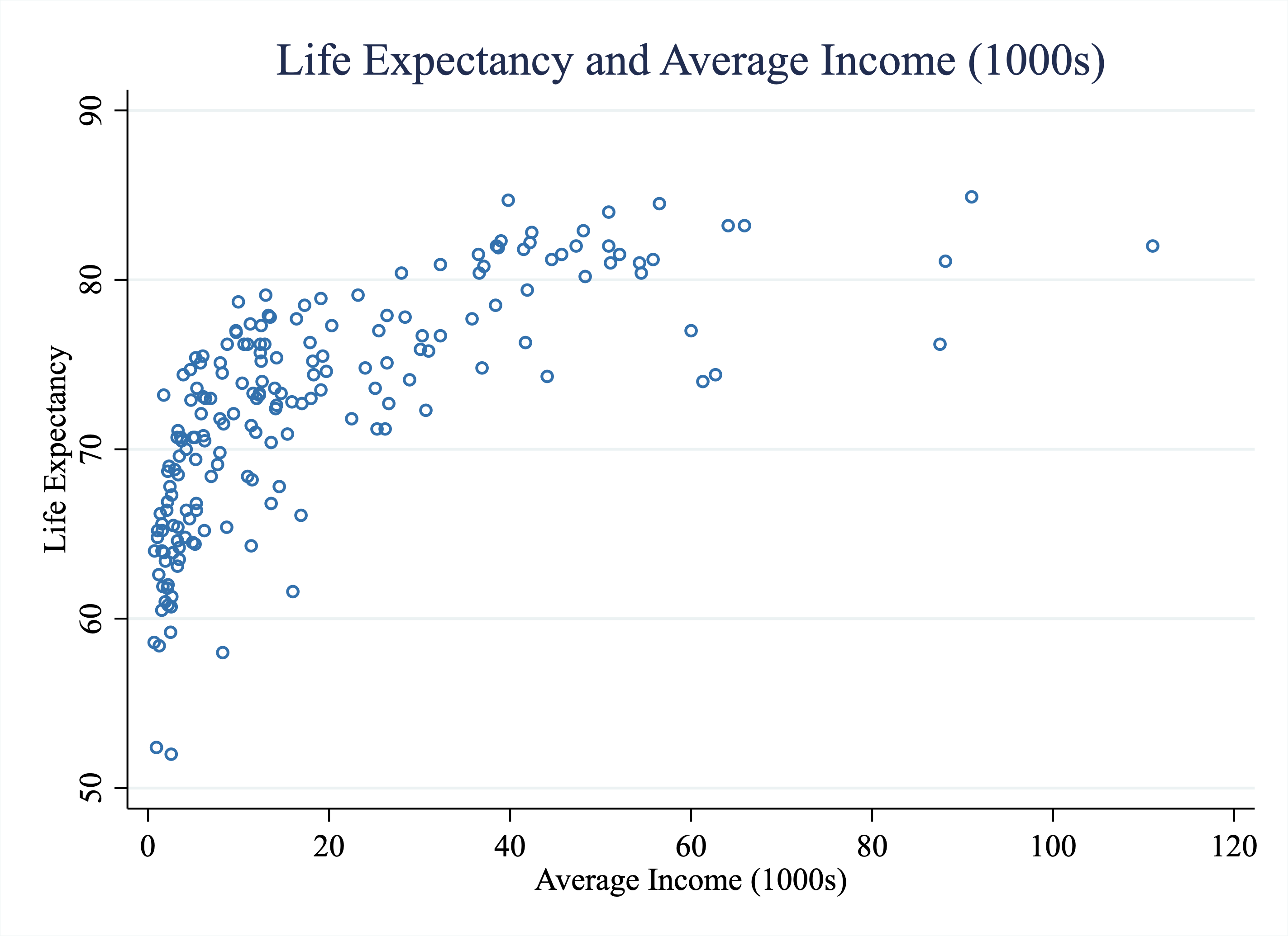 Life Expectancy vs. Average Income (1000s) Across Countries