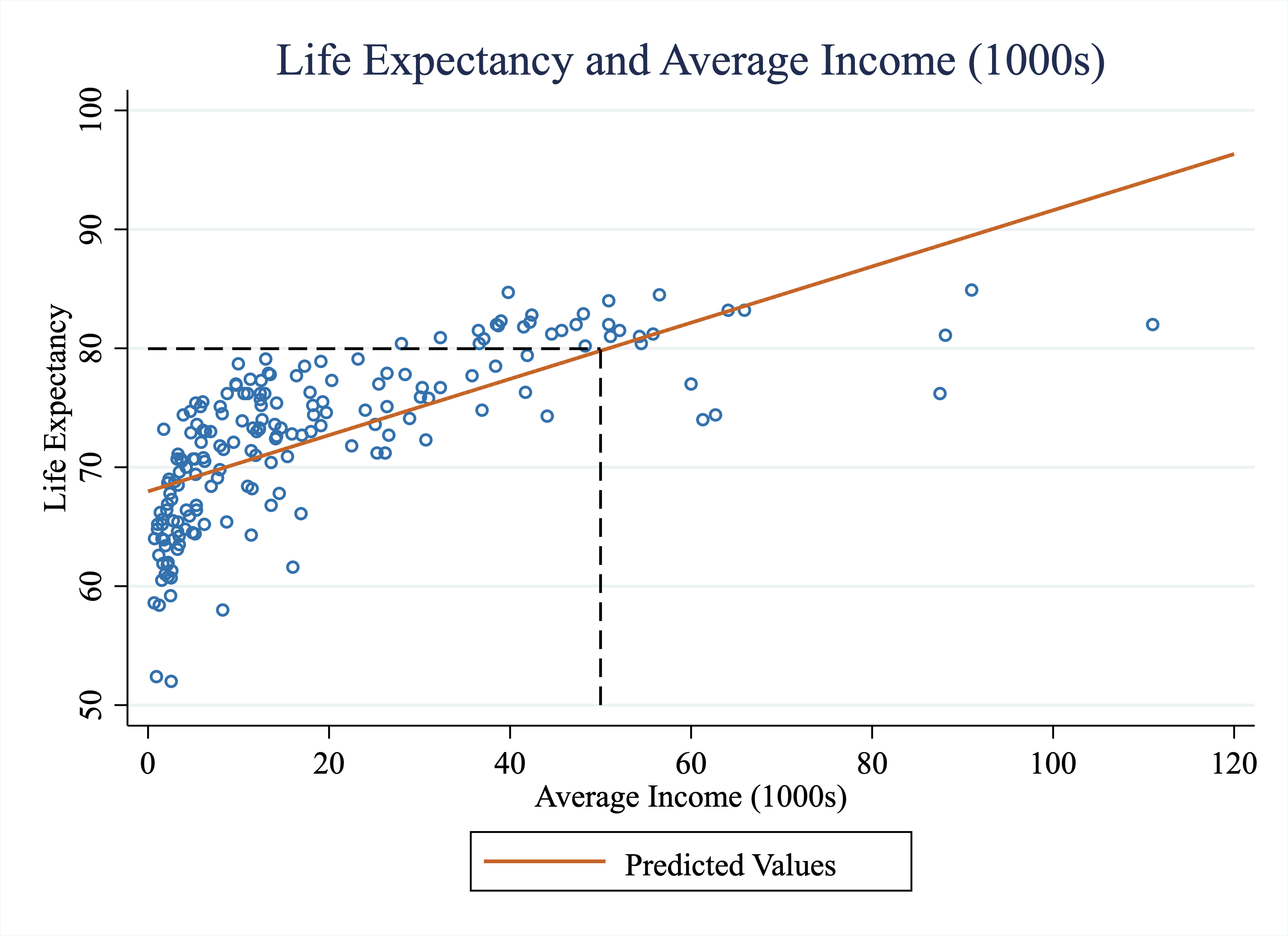 Life Expectancy vs. Average Income (1000s) Across Countries