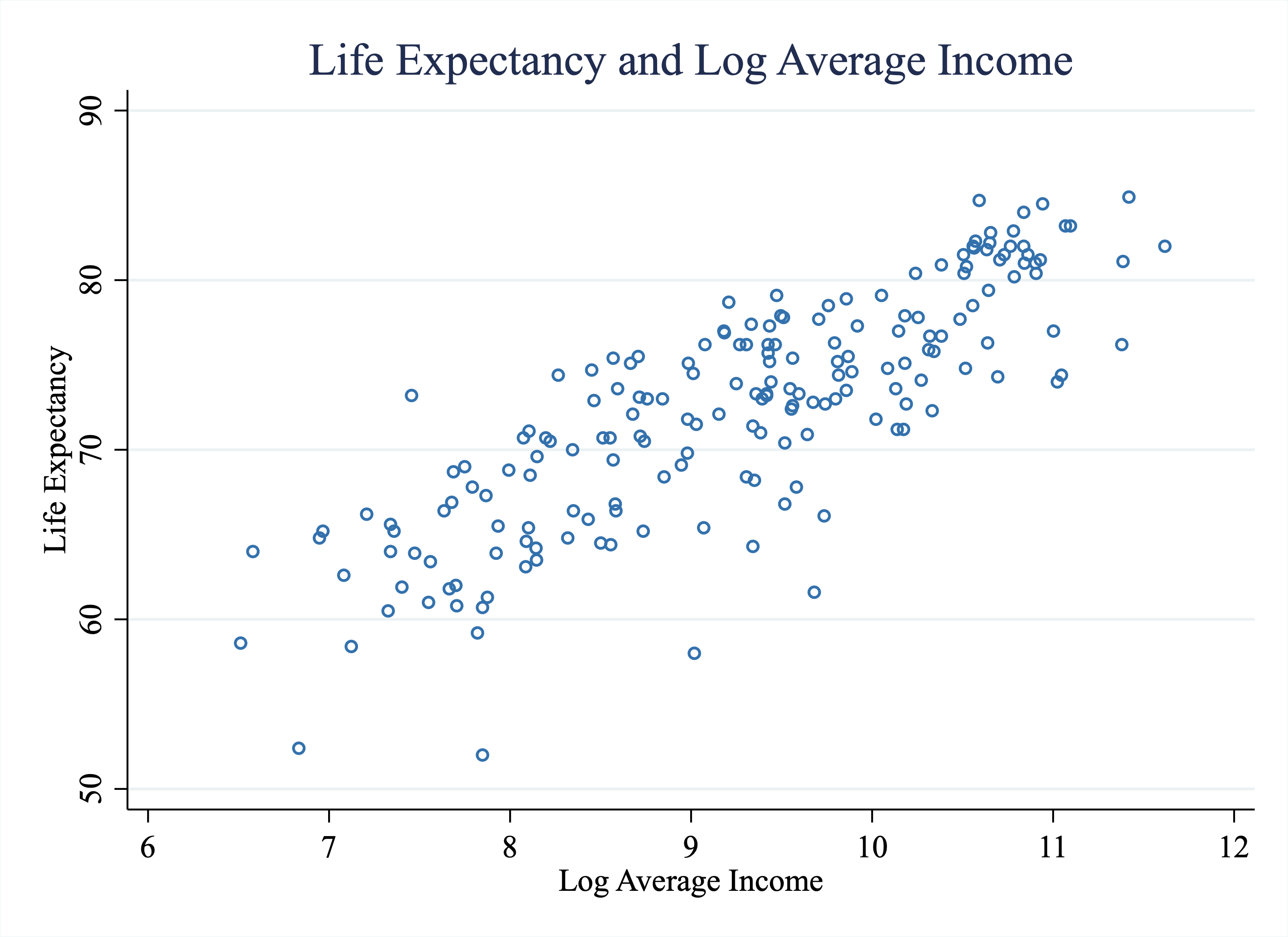 Life Expectancy vs. Log Average Income Across Countries