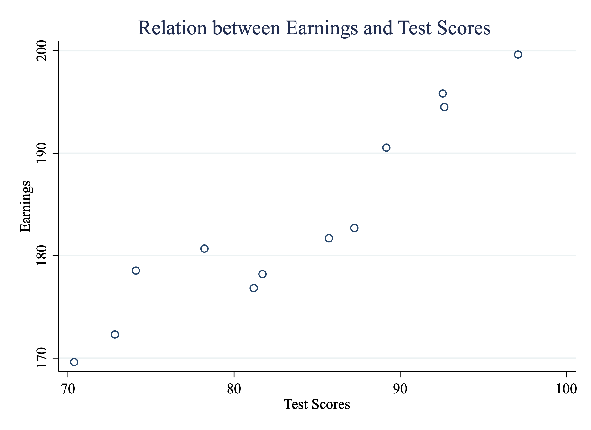 Relationship Between Earnings and Test Scores