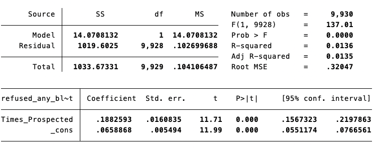 Regression Line: Refusing Blood Test vs. Share of Years Visited