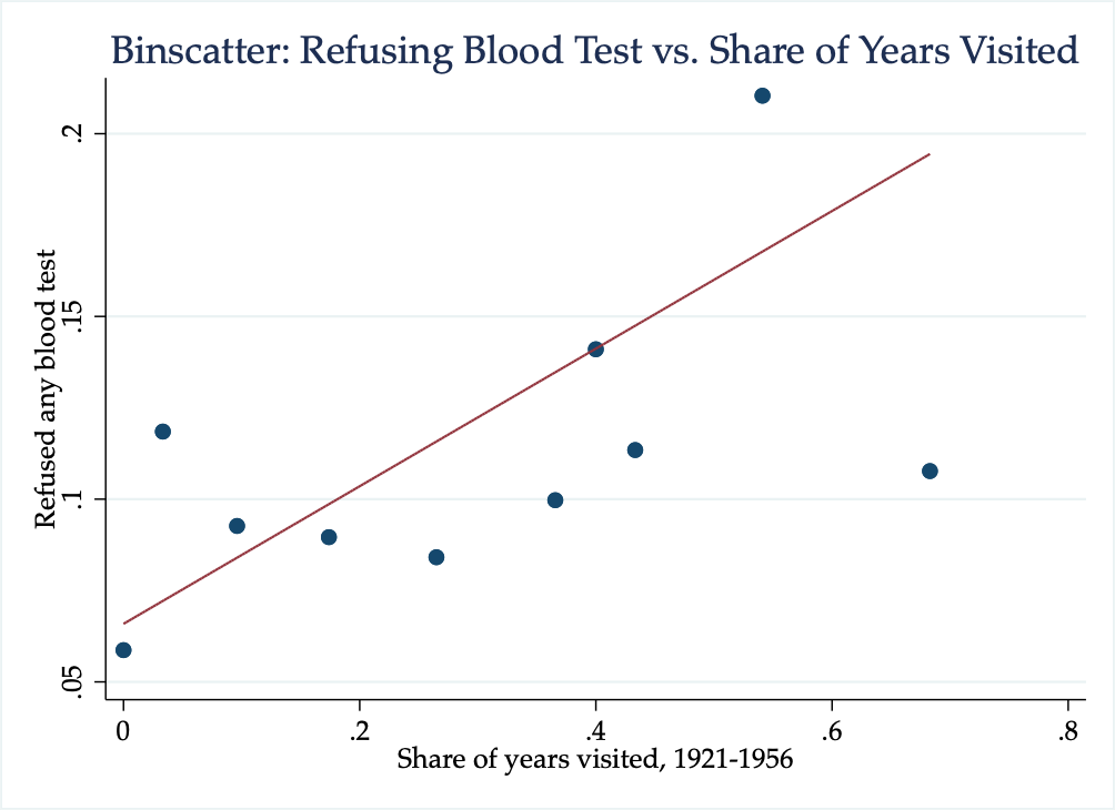 Binscatter: Refusing Blood Test vs. Share of Years Visited