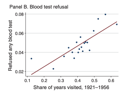 Binscatter: Refusing Blood Test vs. Share of Years Visited