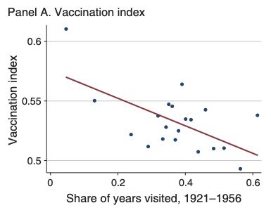 Binscatter: Vaccination vs. Share of Years Visited