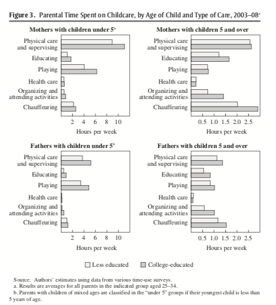 Time Spent on Childcare, by Age of Child and Type of Care 2003-2008 