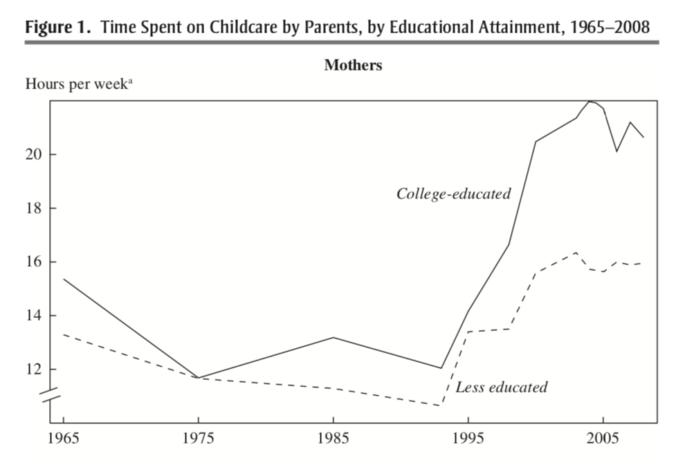 Time Spent on Childcare by Parents, by Educational Attainment, 1965-2008